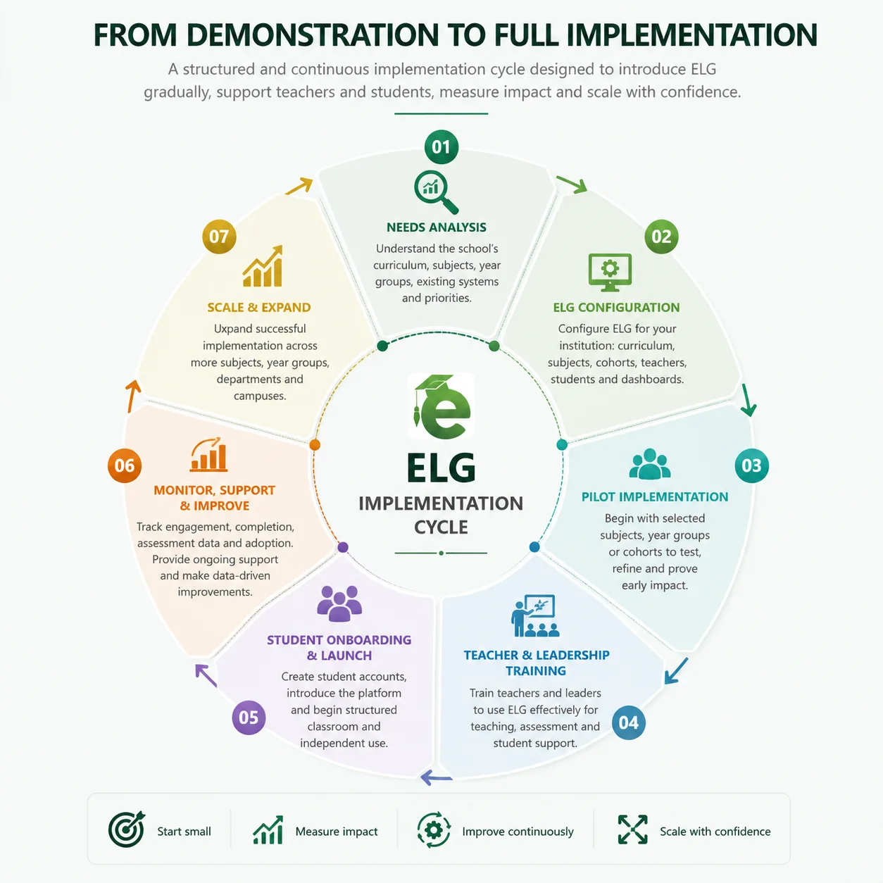 Circular ELG Implementation Cycle diagram with seven stages in order: 01 Needs Analysis — understand the school's curriculum, subjects, year groups, existing systems and priorities. 02 ELG Configuration — configure ELG for the institution's curriculum, subjects, cohorts, teachers, students and dashboards. 03 Pilot Implementation — begin with selected subjects, year groups or cohorts to test, refine and demonstrate early impact. 04 Teacher & Leadership Training — train teachers and leaders to use ELG for teaching, assessment, monitoring and student support. 05 Student Onboarding & Launch — create student access and begin structured classroom and independent use. 06 Monitor, Support & Improve — track engagement, completion and assessment performance, and make data-informed improvements. 07 Scale & Expand — expand implementation across more subjects, year groups, departments and campuses. Arrows connect each stage clockwise and loop from stage seven back to stage one for continuous improvement. Guiding principles shown below the wheel: start small, measure impact, improve continuously, scale with confidence.